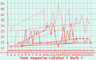 Courbe de la force du vent pour St. Peterburg