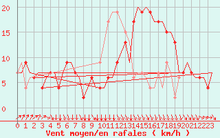 Courbe de la force du vent pour Nouasseur