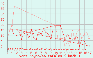 Courbe de la force du vent pour Ahmadabad