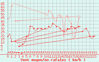 Courbe de la force du vent pour Trondheim / Vaernes