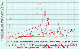 Courbe de la force du vent pour Bueckeburg