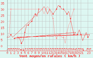 Courbe de la force du vent pour Larnaca Airport