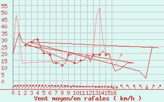 Courbe de la force du vent pour Aberdeen (UK)