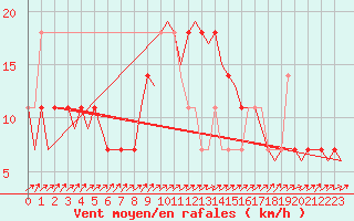 Courbe de la force du vent pour Laupheim