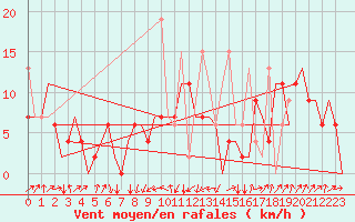 Courbe de la force du vent pour Malatya / Erhac