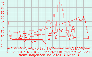 Courbe de la force du vent pour Genve (Sw)