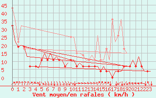 Courbe de la force du vent pour Platform L9-ff-1 Sea