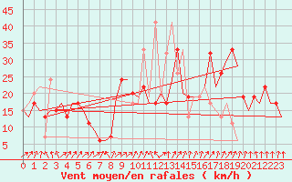 Courbe de la force du vent pour Madrid / Barajas (Esp)