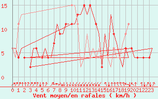 Courbe de la force du vent pour Rimini