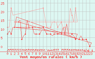Courbe de la force du vent pour Maastricht / Zuid Limburg (PB)