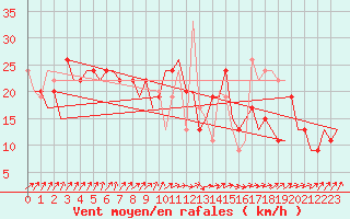 Courbe de la force du vent pour Aberdeen (UK)