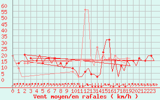 Courbe de la force du vent pour Olbia / Costa Smeralda