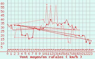 Courbe de la force du vent pour Madrid / Barajas (Esp)