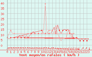 Courbe de la force du vent pour Schaffen (Be)