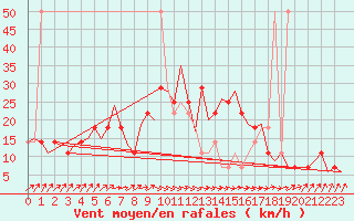 Courbe de la force du vent pour Laupheim