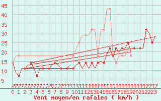 Courbe de la force du vent pour Vaasa