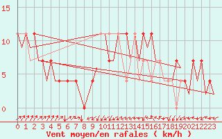 Courbe de la force du vent pour Laupheim