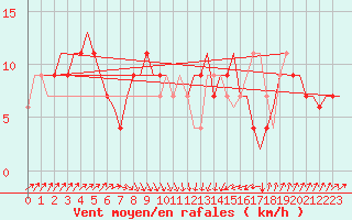 Courbe de la force du vent pour Bari / Palese Macchie