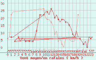 Courbe de la force du vent pour Olbia / Costa Smeralda