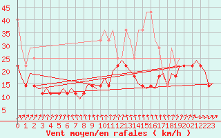 Courbe de la force du vent pour Volkel