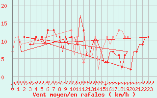 Courbe de la force du vent pour Vigo / Peinador