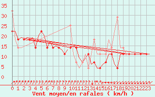 Courbe de la force du vent pour Debrecen