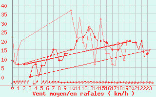 Courbe de la force du vent pour Rhodes Airport