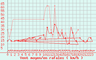Courbe de la force du vent pour Erfurt-Bindersleben