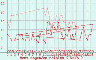 Courbe de la force du vent pour Kittila