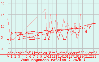 Courbe de la force du vent pour Malatya / Erhac