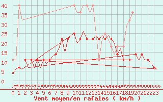Courbe de la force du vent pour Hannover