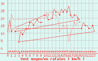 Courbe de la force du vent pour Lydd Airport