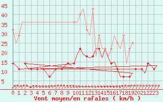 Courbe de la force du vent pour Gilze-Rijen