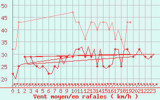 Courbe de la force du vent pour Visby Flygplats