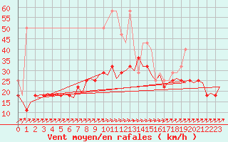 Courbe de la force du vent pour Groningen Airport Eelde