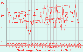 Courbe de la force du vent pour Laupheim