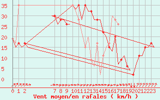 Courbe de la force du vent pour Kassel / Calden