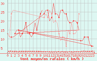 Courbe de la force du vent pour London / Gatwick Airport