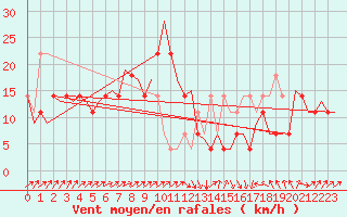 Courbe de la force du vent pour Niederstetten