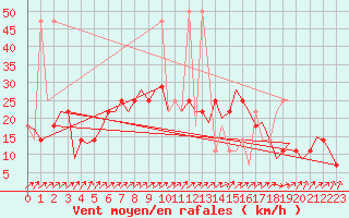Courbe de la force du vent pour Laupheim