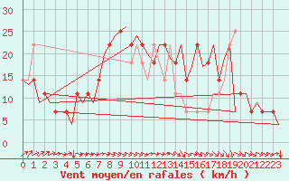 Courbe de la force du vent pour Cork Airport