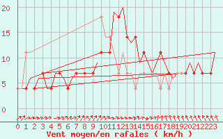 Courbe de la force du vent pour Holzdorf