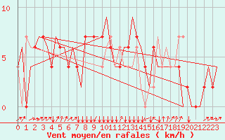 Courbe de la force du vent pour Zagreb / Pleso