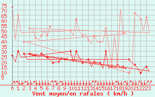 Courbe de la force du vent pour Algeciras