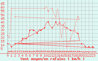 Courbe de la force du vent pour De Kooy