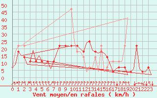 Courbe de la force du vent pour Fritzlar