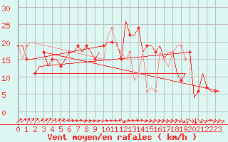 Courbe de la force du vent pour London / Heathrow (UK)