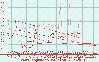 Courbe de la force du vent pour Vlissingen