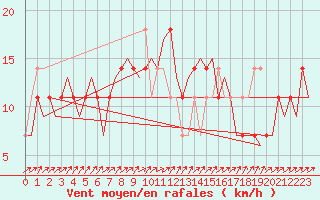 Courbe de la force du vent pour Laupheim