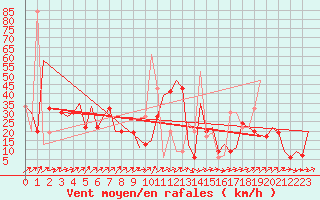 Courbe de la force du vent pour Friedrichshafen